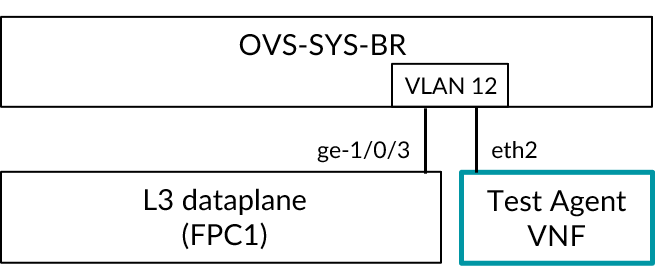 ../../_images/ta-nfx150-connect-l3-dataplane.png